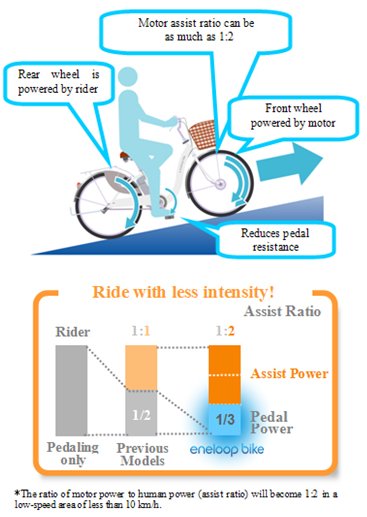 อ้างอิงจาก http://www.cyclelicio.us/2009/09/sanyo-eneloop-electric-bicycle.html